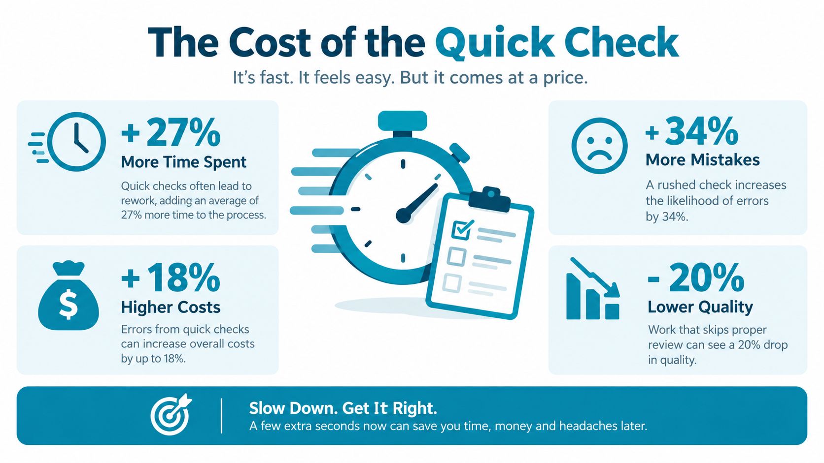 An infographic showing that rushing through tasks leads to more mistakes, higher costs, and lower quality work.