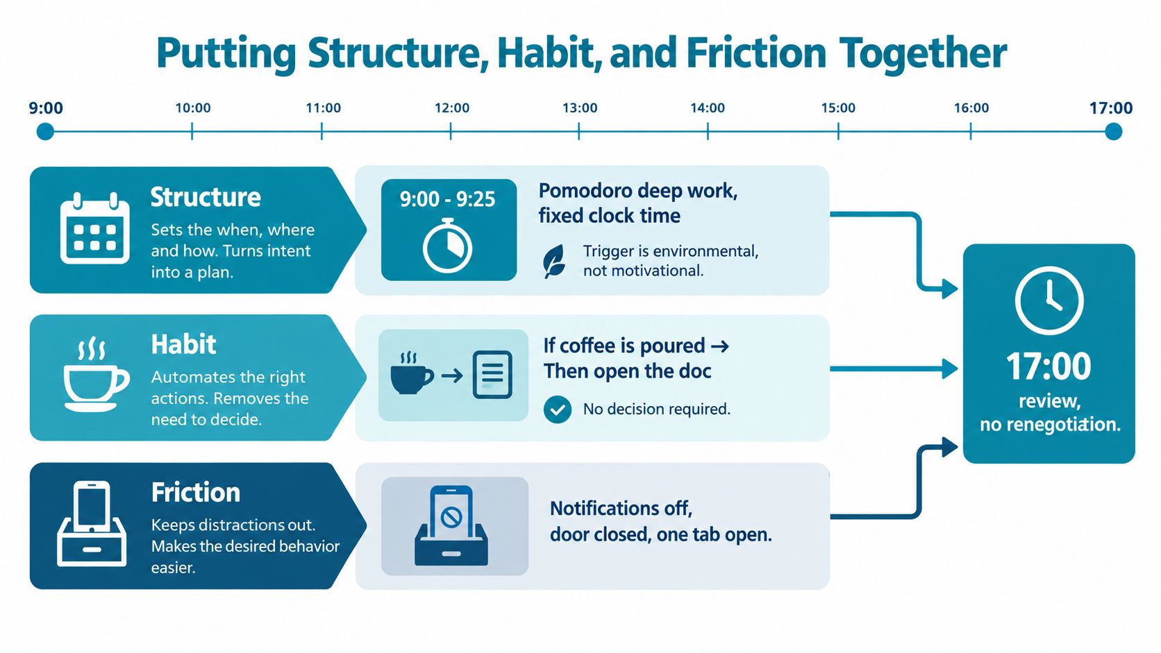 A diagram illustrating strategies like structure, habits, and friction to improve time management and productivity daily.