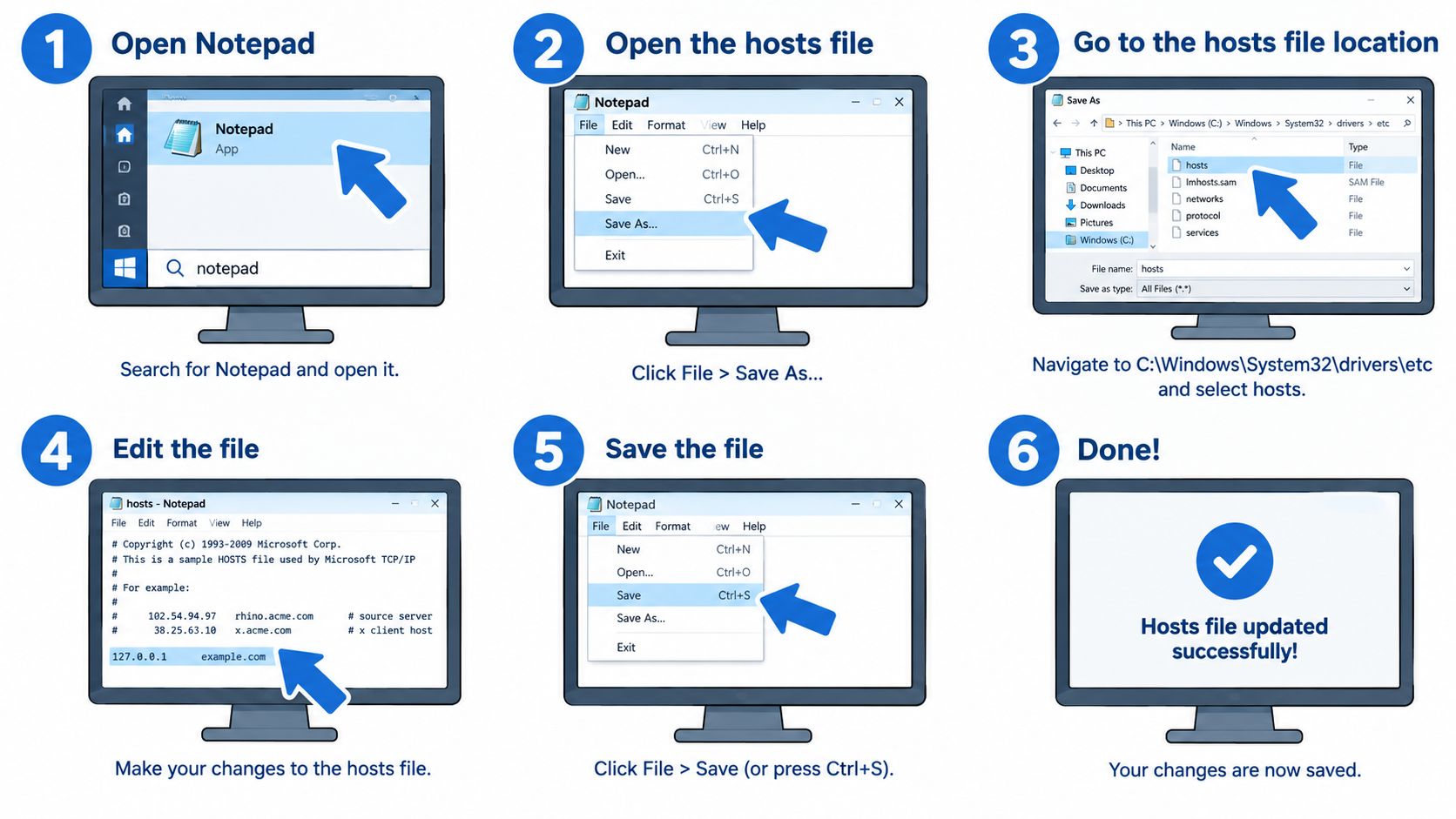 A six-step visual guide showing how to edit and save the hosts file on a Windows computer.