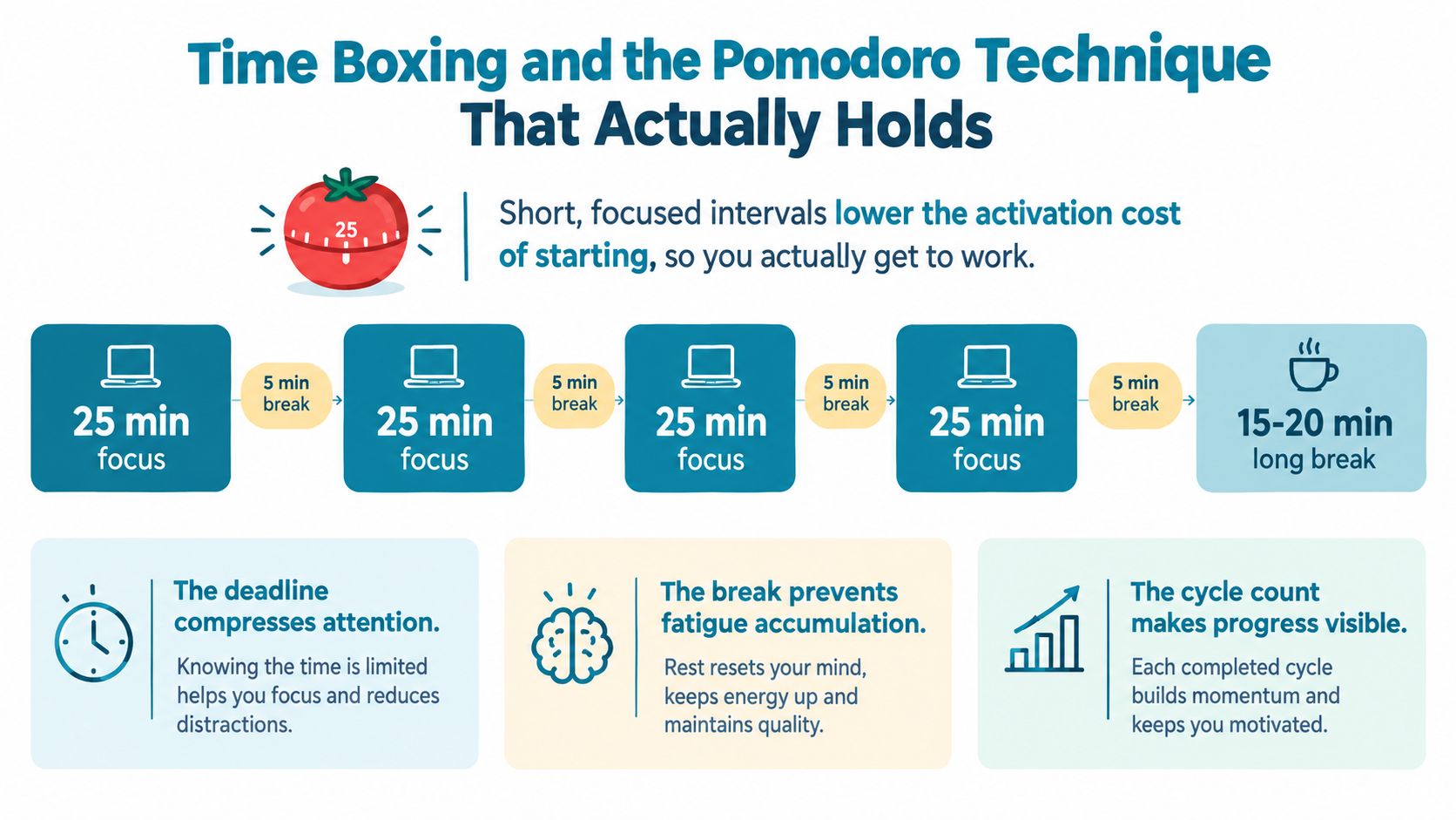 A visual guide explaining the Pomodoro technique, showing a 25-minute work and 5-minute break cycle structure.