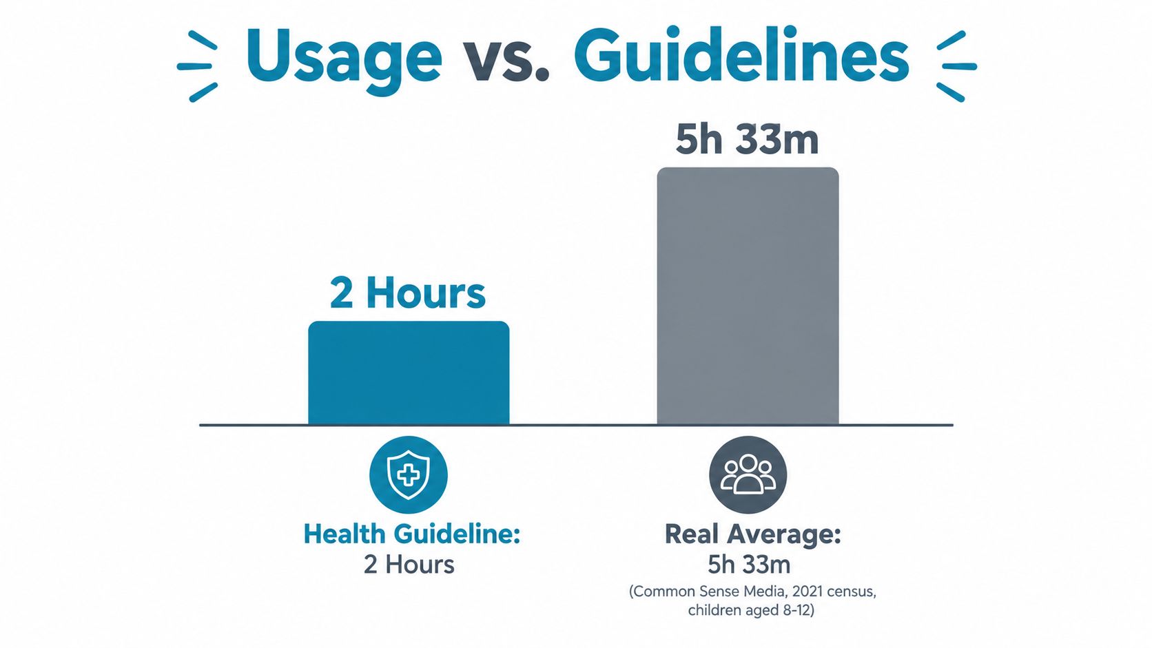 A bar chart comparing the 2-hour daily screen time health guideline with the 5 hour 33 minute actual average.