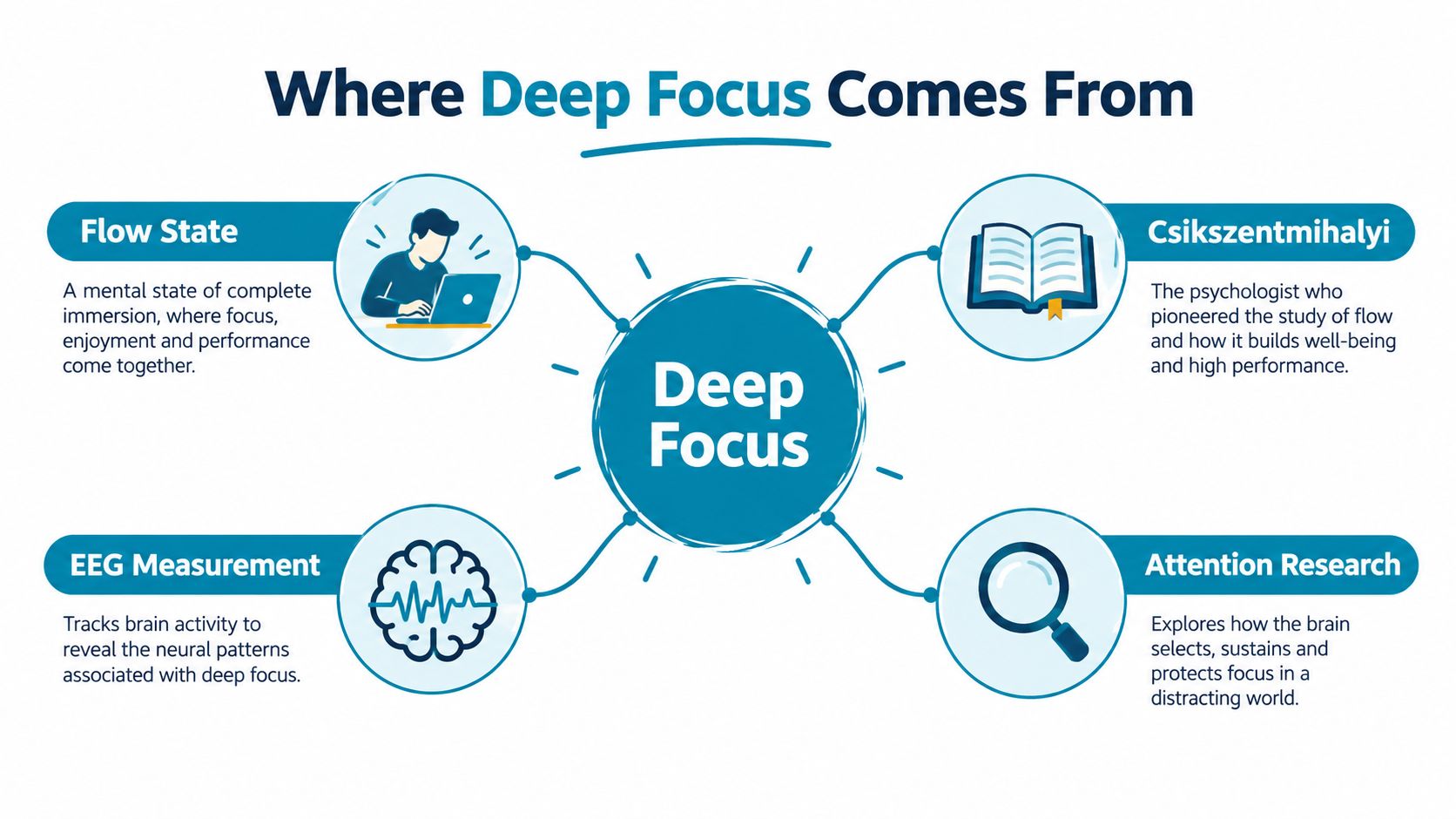 An infographic titled Where Deep Focus Comes From, featuring key concepts like flow state, EEG, and research.