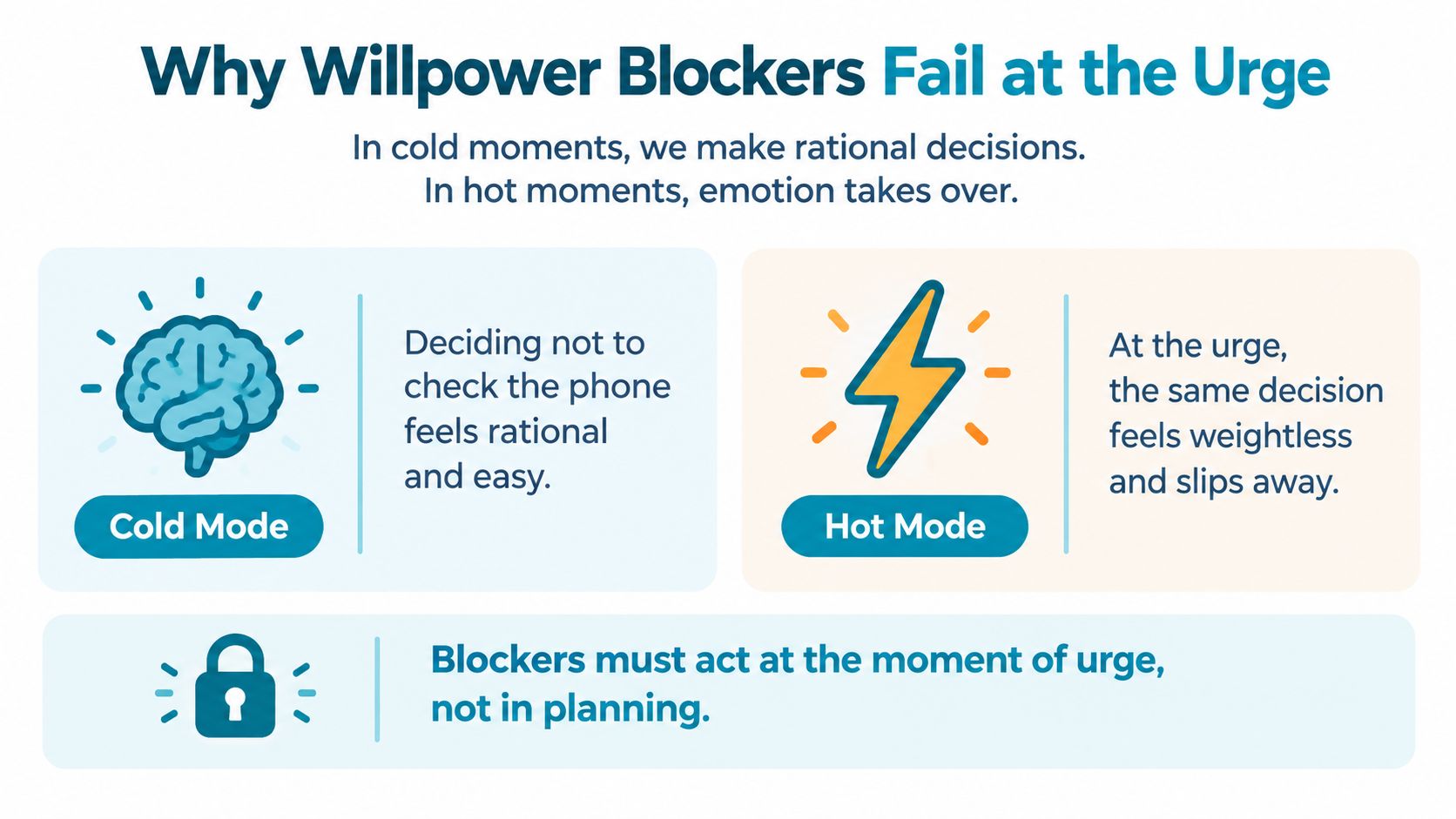 An infographic explaining why willpower blockers fail, comparing cold rational moments with hot emotional urges.