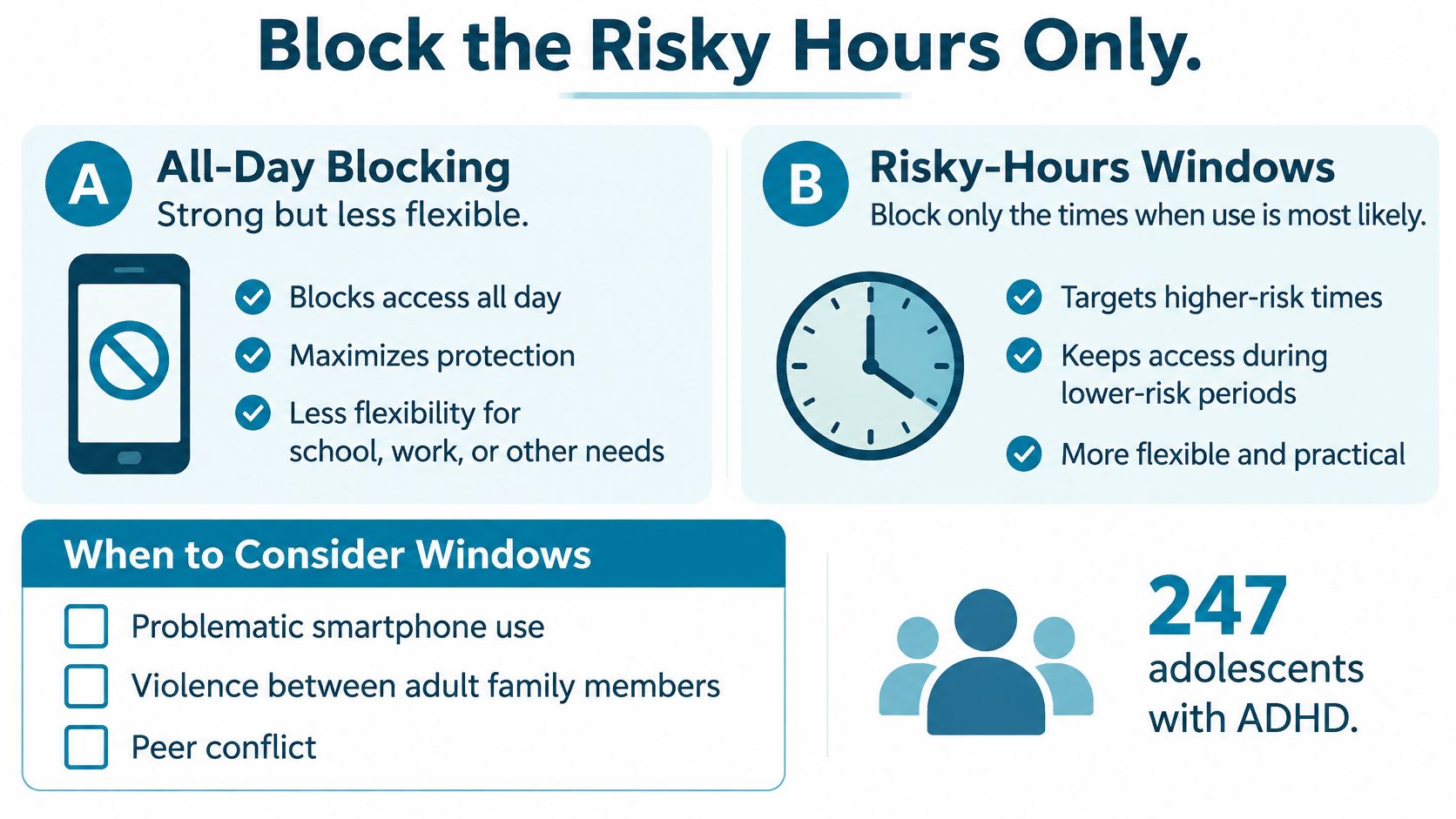 An infographic comparing all-day smartphone blocking versus specific risky-hours windows for adolescents with ADHD.
