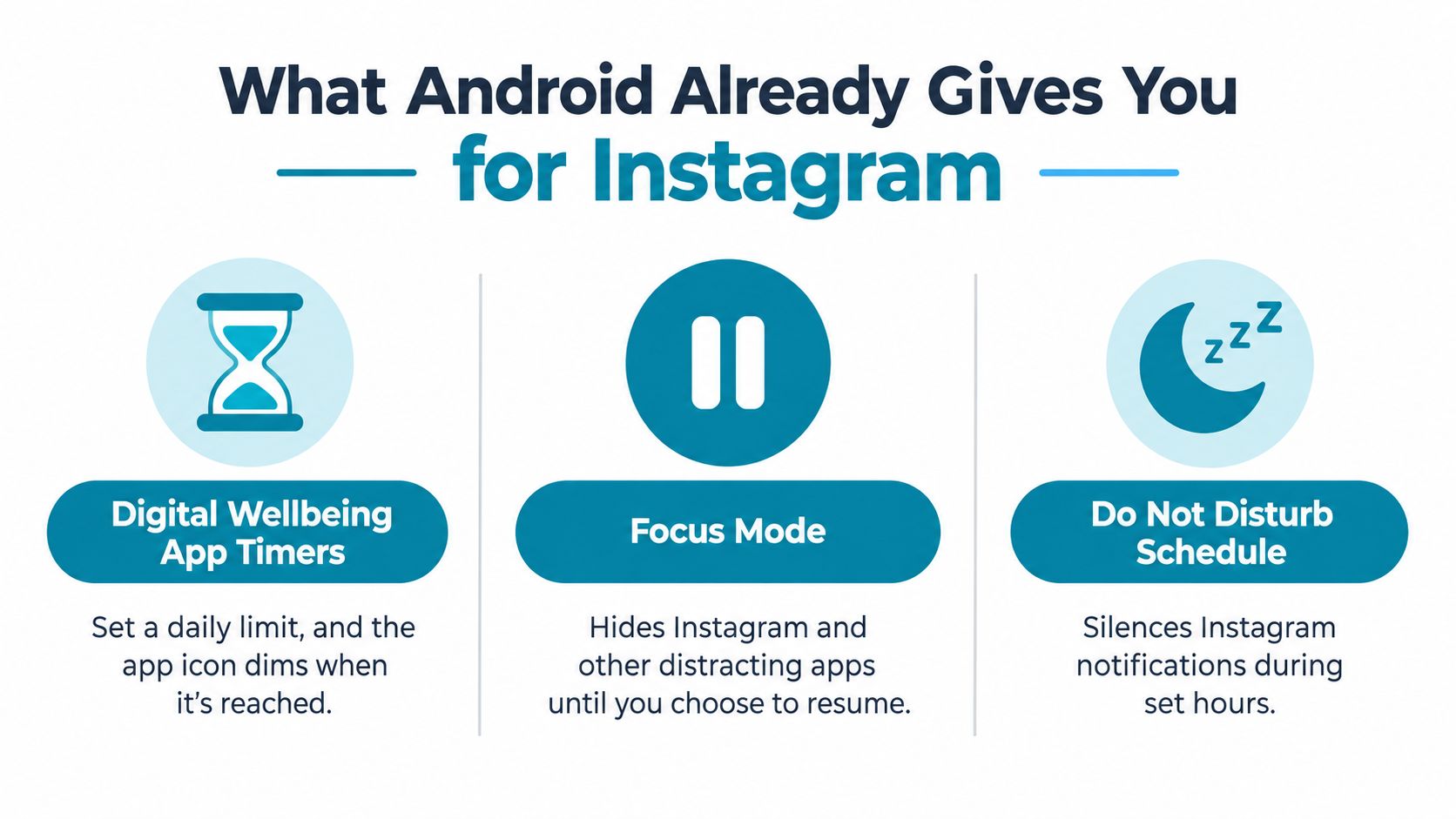 An infographic detailing three Android features to manage Instagram usage: app timers, focus mode, and notifications.
