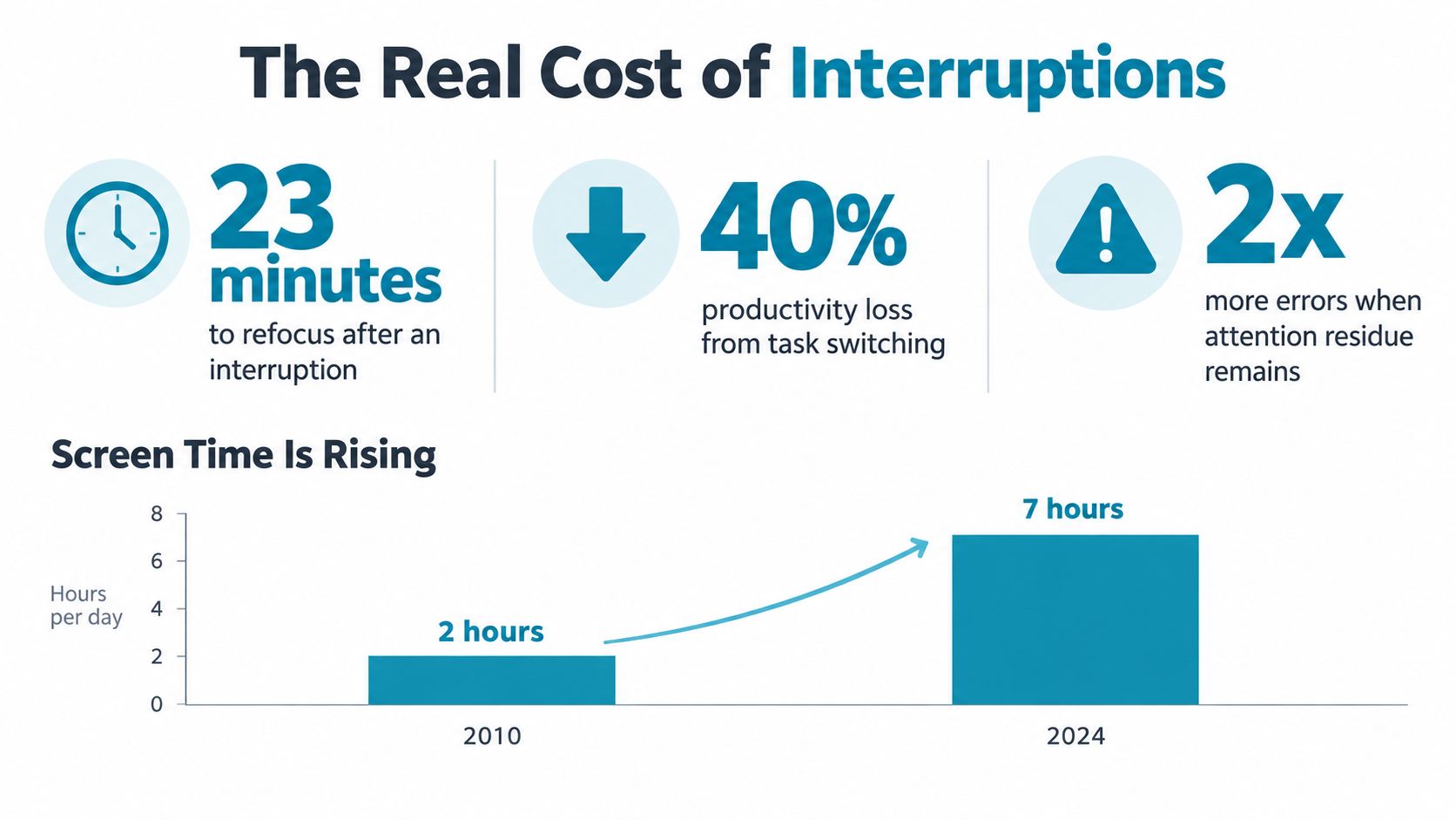 An infographic showing the cost of interruptions on productivity and the rise of daily screen time.