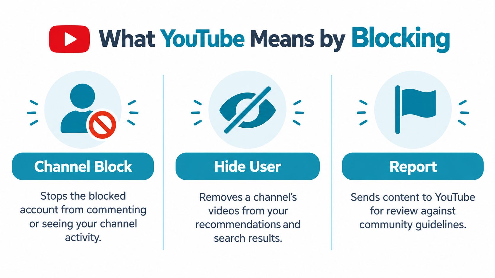An infographic explaining the differences between Channel Block, Hide User, and Report features on YouTube.
