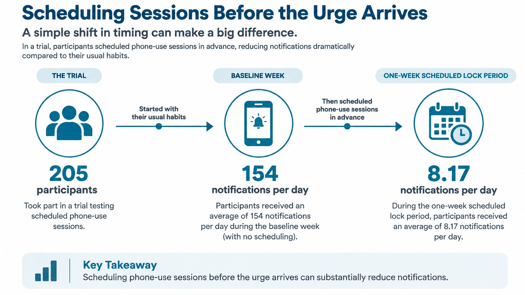 An infographic showing that scheduling phone use sessions reduces daily notifications from 154 to 8.17.