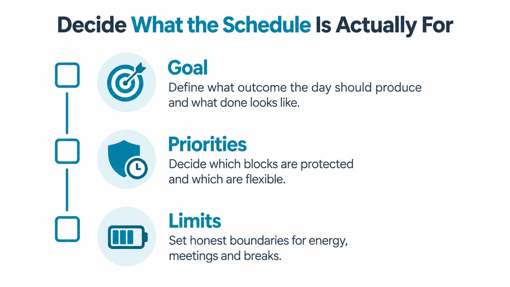 A diagram outlining three steps to define a daily schedule: establishing goals, setting priorities, and identifying limits.