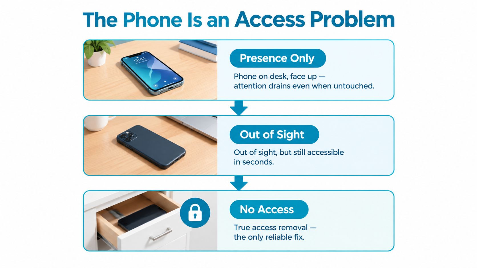 A diagram illustrating three levels of phone accessibility, ranging from presence on a desk to being locked away.