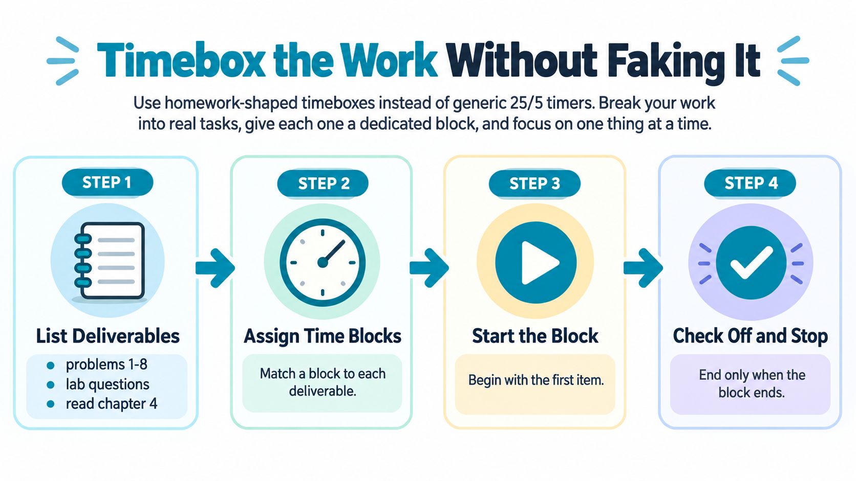 An infographic showing four steps for timeboxing homework to improve focus and productivity on specific school tasks.