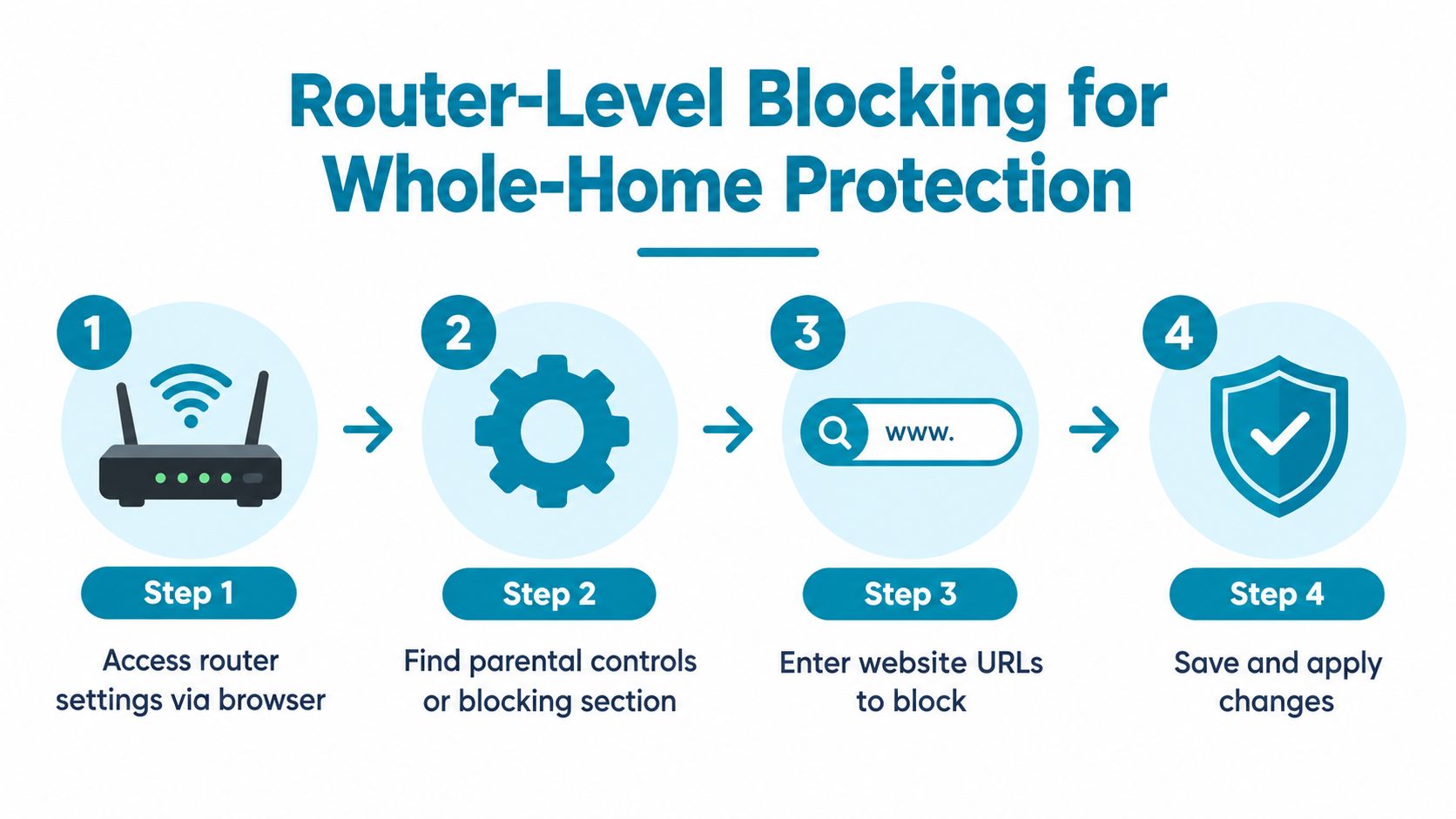 A four-step infographic showing how to set up website blocking for whole-home protection through router settings.