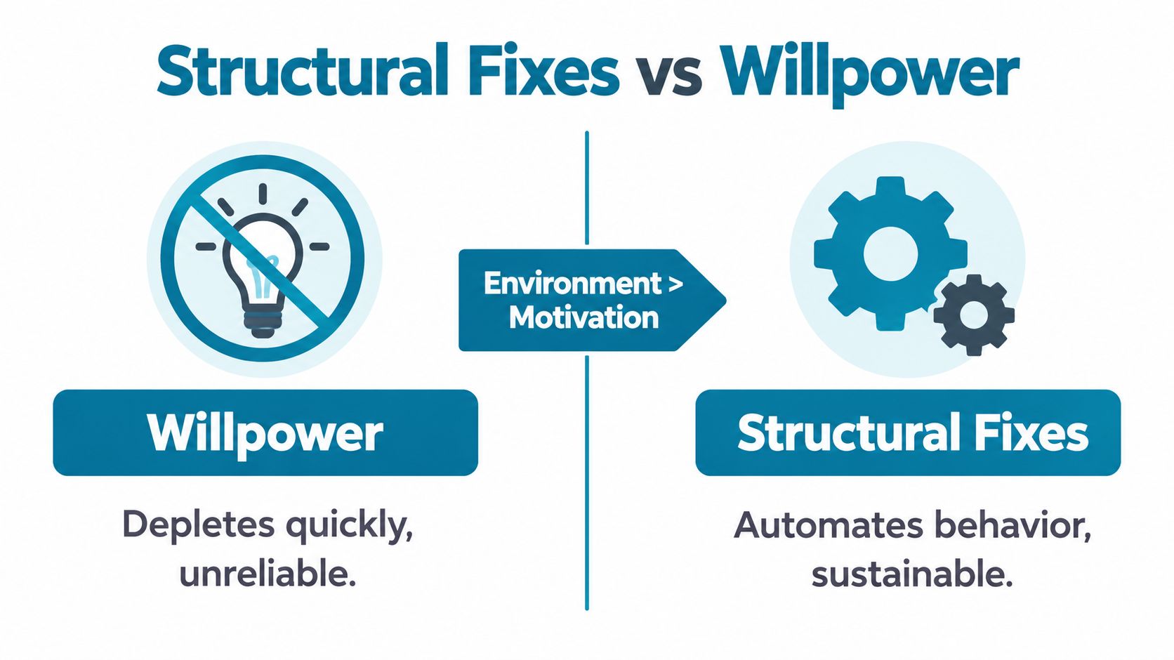 An infographic comparing willpower, which is unreliable, against structural fixes that automate behavior for sustainability.