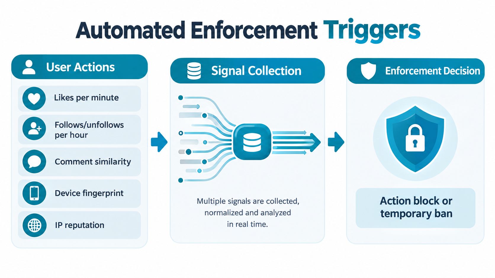A diagram illustrating the automated enforcement triggers process of data collection and action blocks on social media.