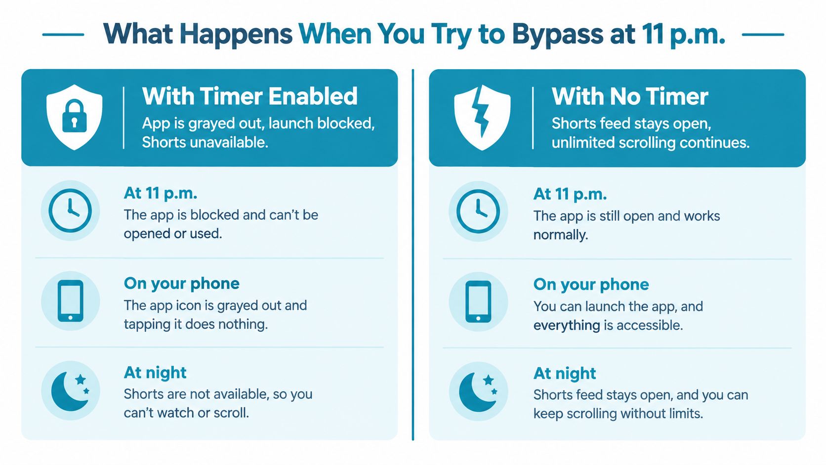 A comparison chart showing how app timers block YouTube Shorts access versus allowing unlimited scrolling at night.