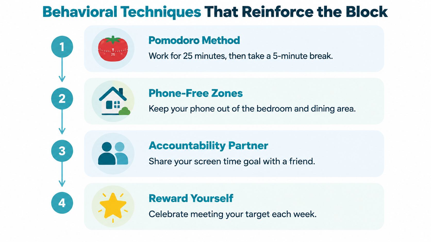 An infographic titled Behavioral Techniques That Reinforce the Block, listing four tips to help limit screen time.