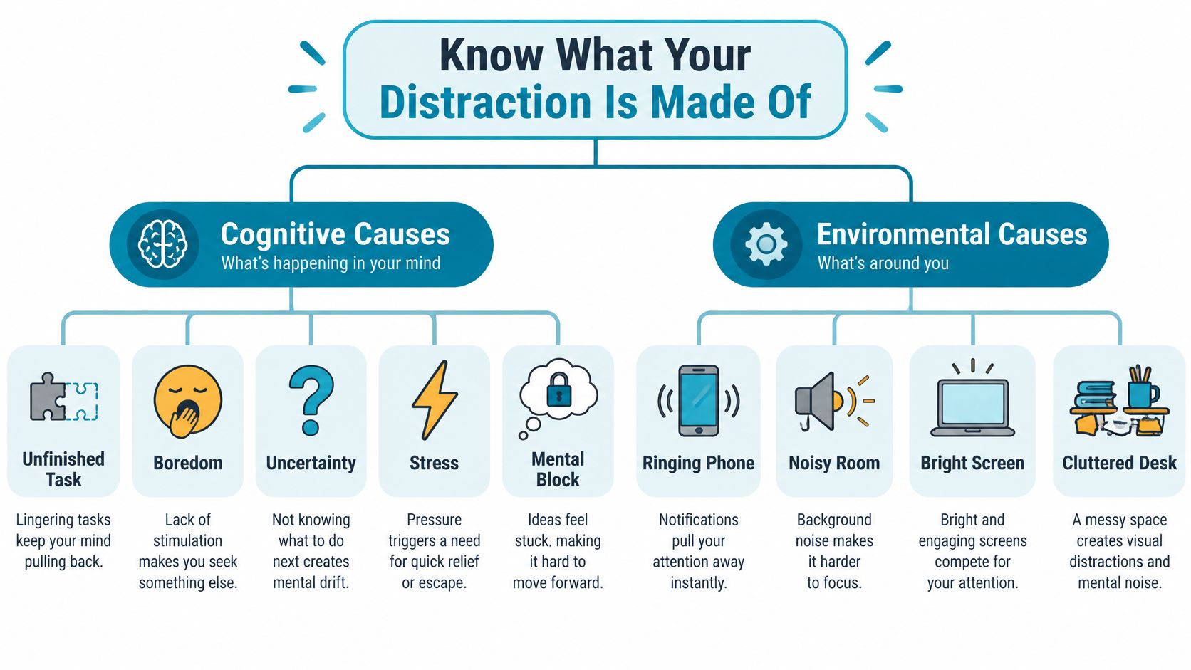 An infographic titled Know What Your Distraction Is Made Of, showing cognitive and environmental causes for distraction.