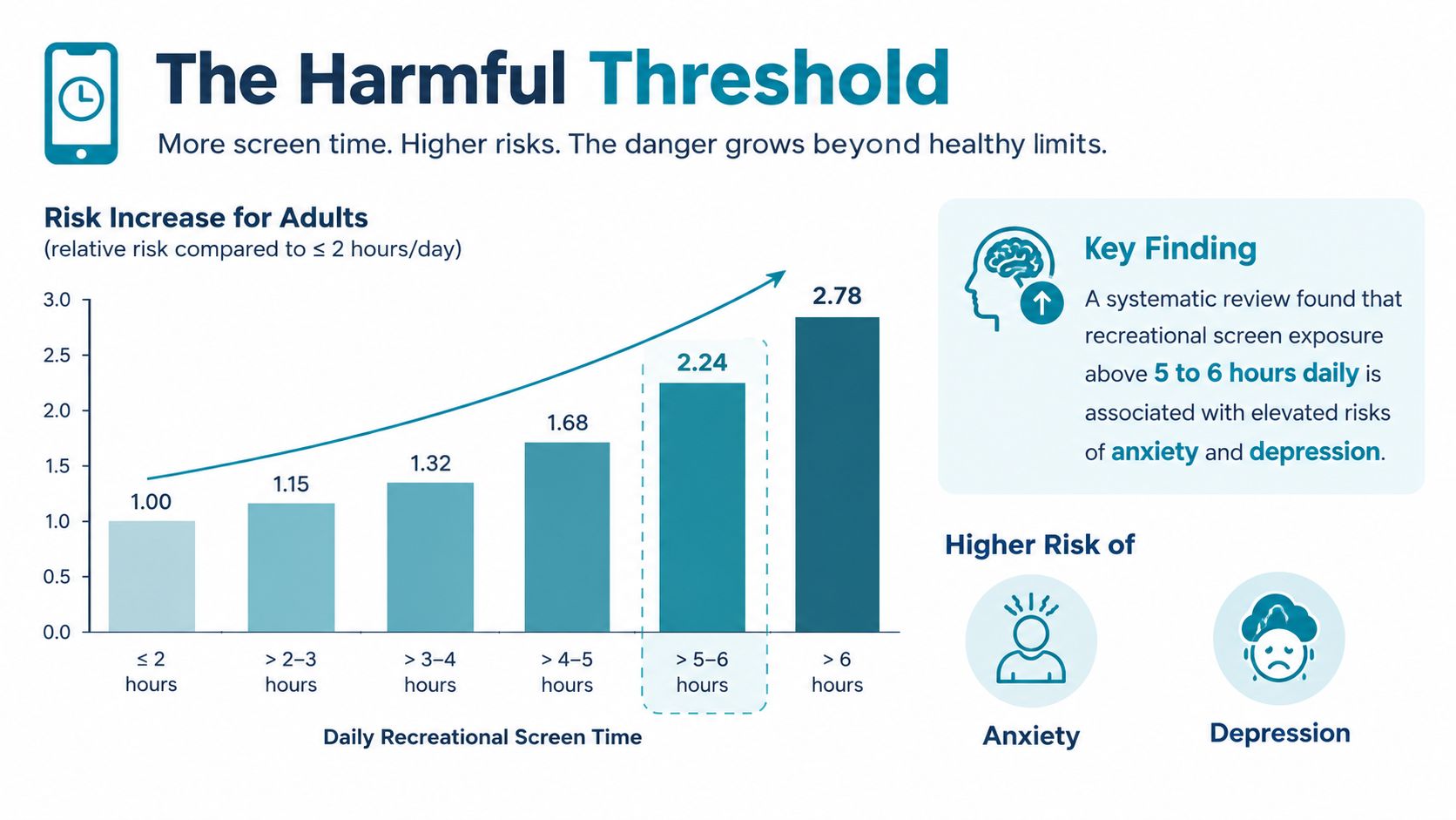 Bar chart showing relative risk of anxiety and depression increasing with higher daily recreational screen time for adults.