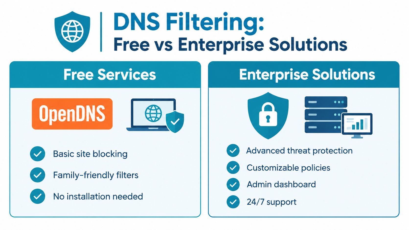 A comparison chart showing features of free DNS filtering services versus advanced paid enterprise solutions.