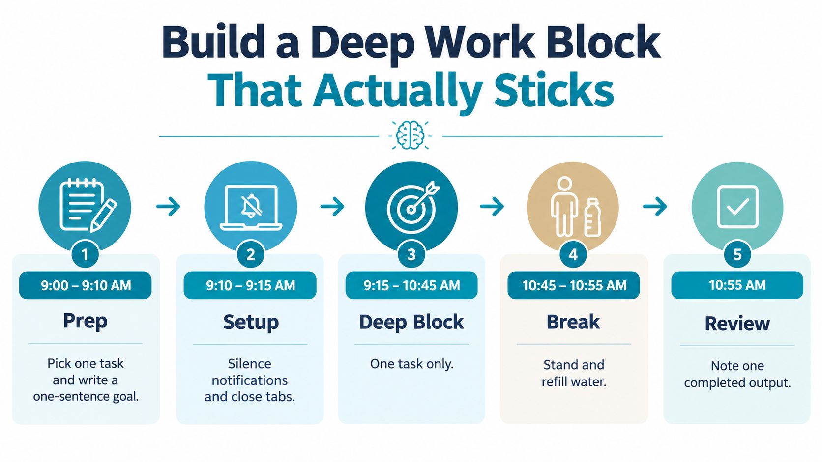 A five-step guide on how to build a productive deep work block to stay focused and motivated.