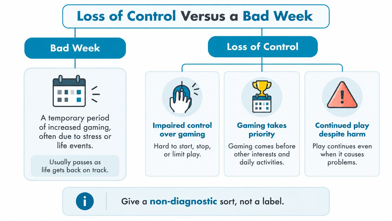 An infographic comparing a temporary bad week of gaming to a clinical loss of control over gaming.