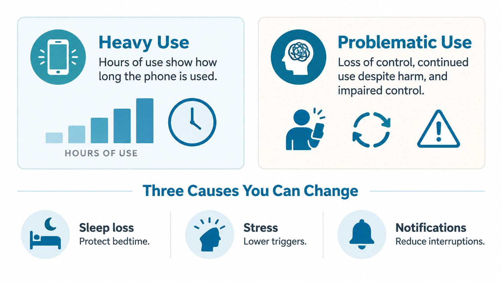 An infographic illustrating the difference between heavy phone use and problematic use, with tips for prevention.