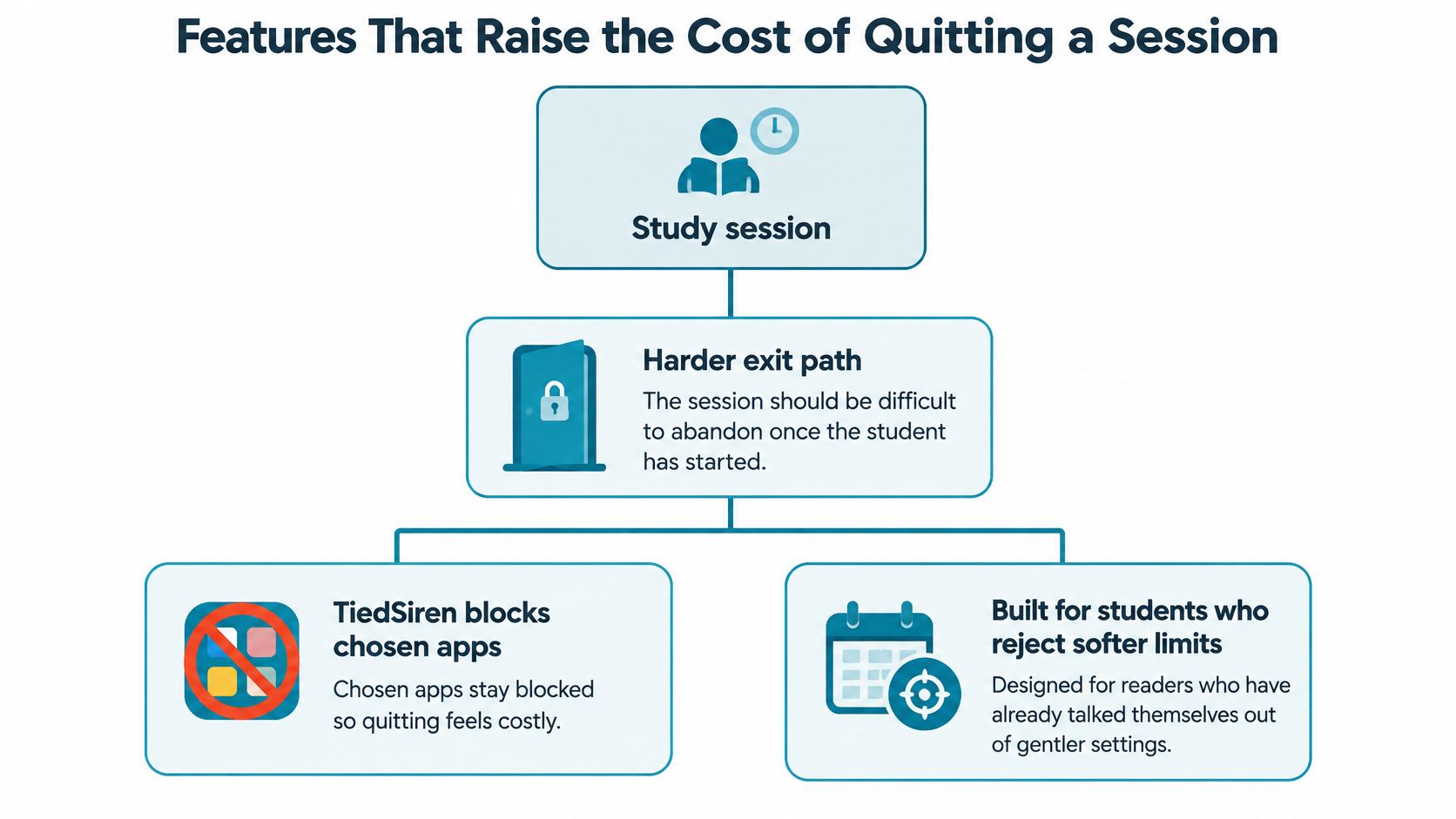 A flowchart showing how features like blocking apps and stricter settings raise the cost of quitting study sessions.