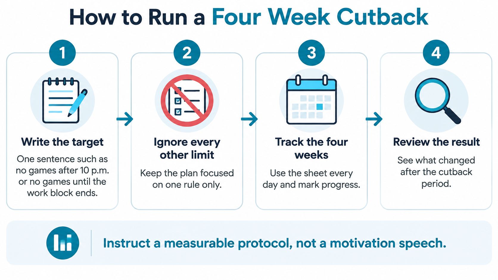 A four-step infographic illustrating a process to reduce gaming time using a measurable four-week cutback protocol.