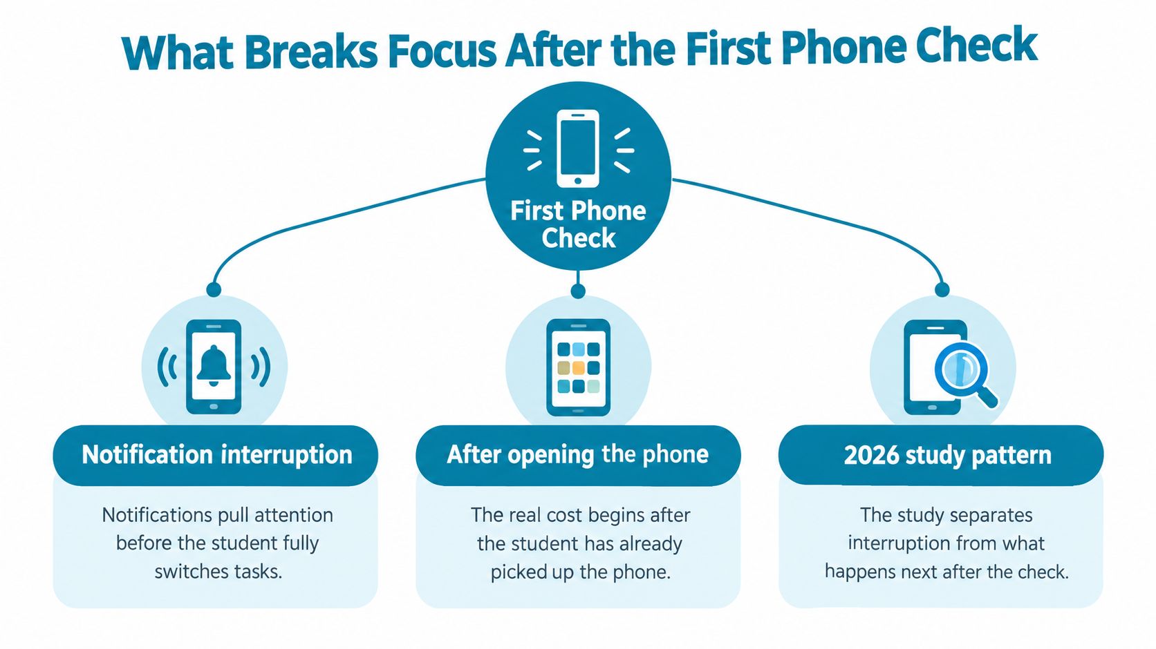 A diagram illustrating the three main factors that break a student's focus after checking their phone.