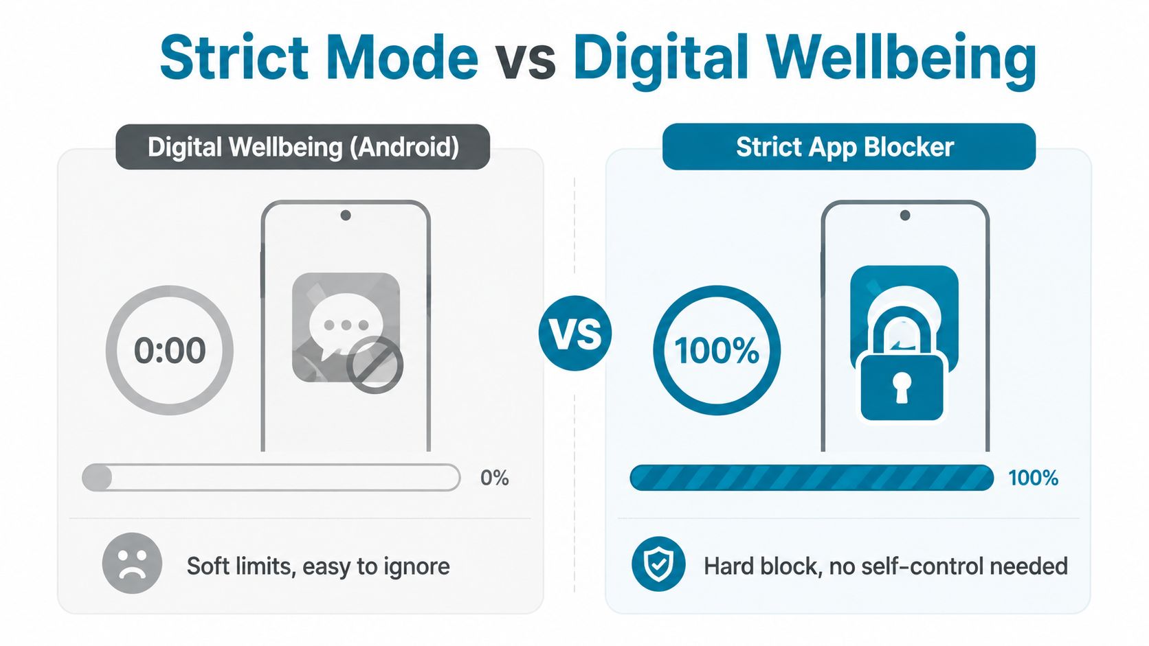 A comparison graphic showing the differences between Android Digital Wellbeing and the Strict App Blocker application.