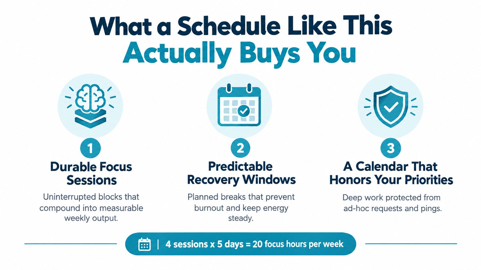 An infographic detailing the benefits of a structured schedule, including focus sessions, recovery windows, and priority management.