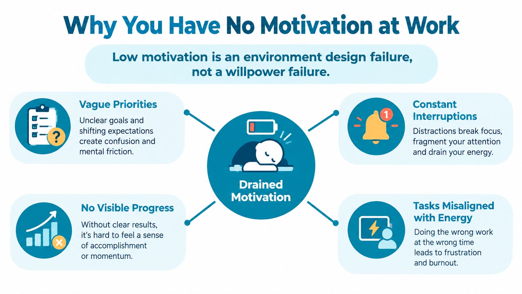 An infographic titled Why You Have No Motivation at Work illustrating four common causes of workplace burnout.