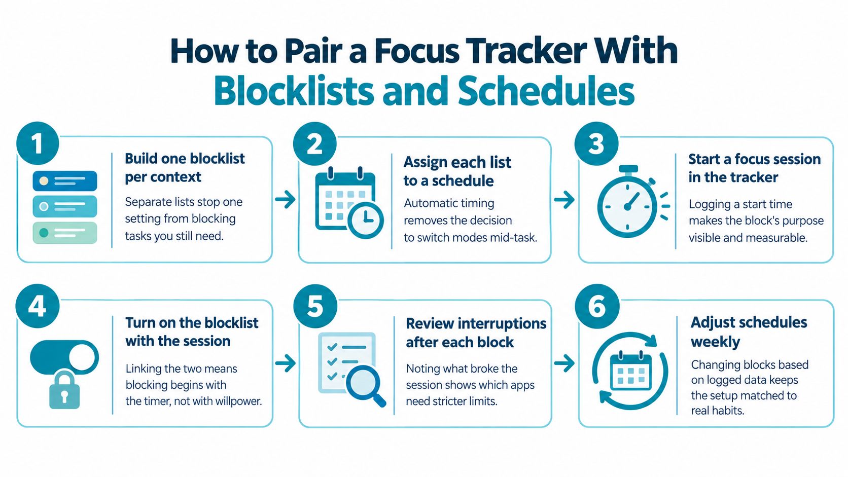 A step-by-step infographic titled How to Pair a Focus Tracker With Blocklists and Schedules using numbered icons.