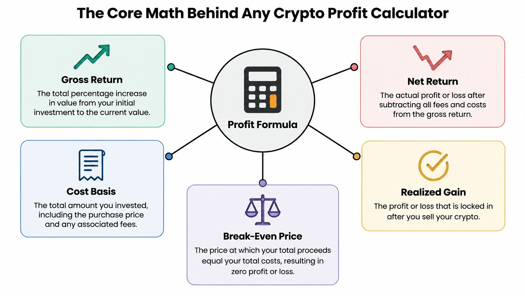 A diagram illustrating the core financial concepts behind a crypto profit calculator including returns, costs, and gains.