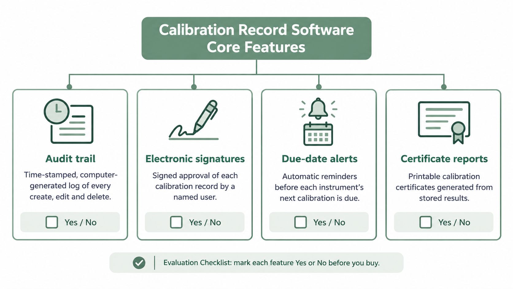 A checklist chart showing the four core features to evaluate when purchasing calibration record management software.