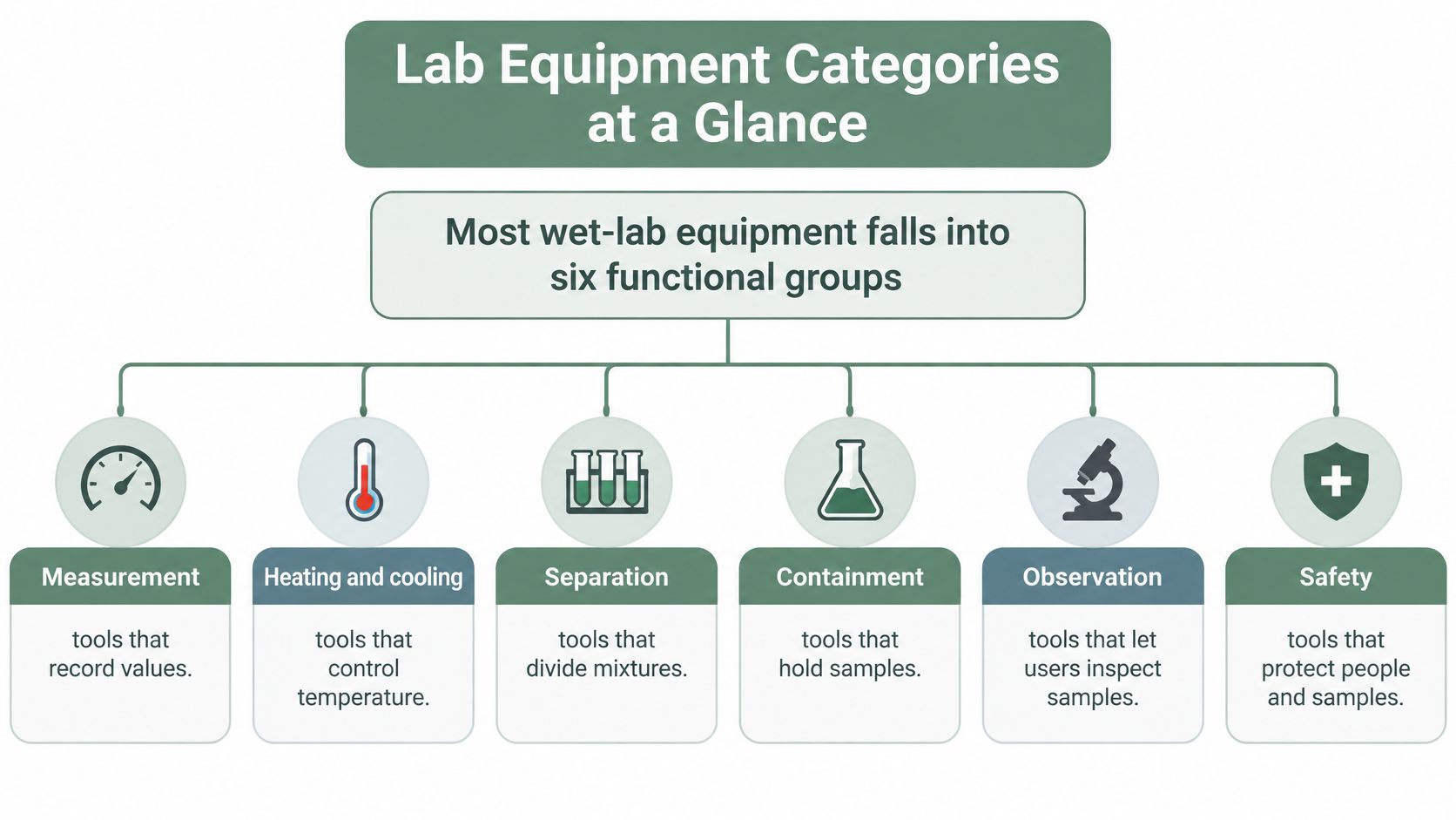 A flowchart categorizing essential wet-lab equipment into six functional groups with descriptive labels and icons.