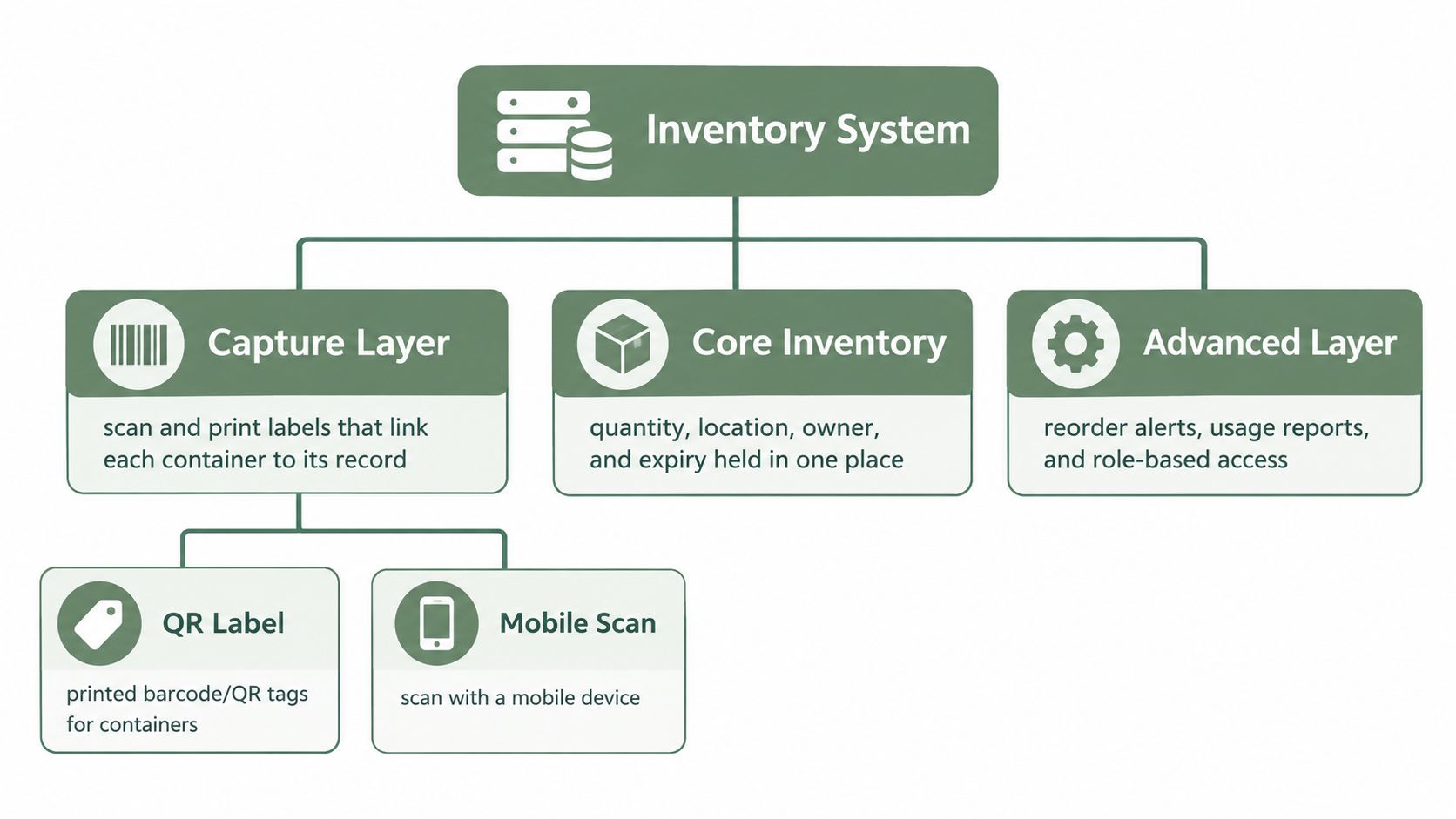 A diagram illustrating the hierarchy and features of a chemical inventory software management system.