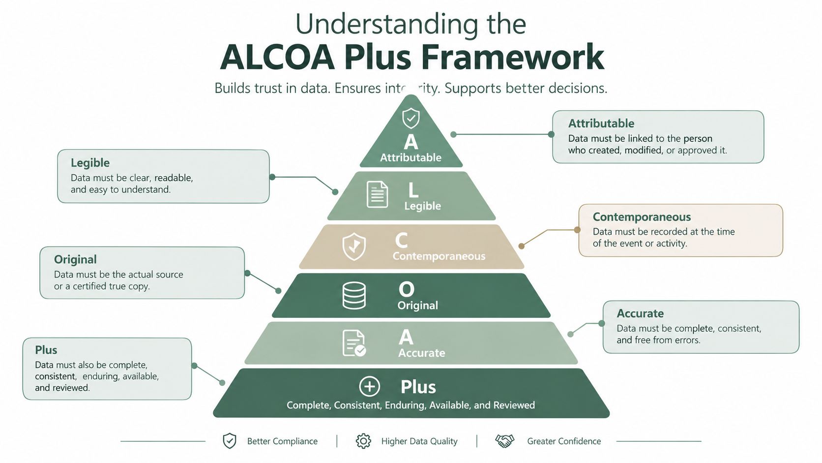 A pyramid infographic explaining the ALCOA Plus framework principles for ensuring data integrity and better compliance.