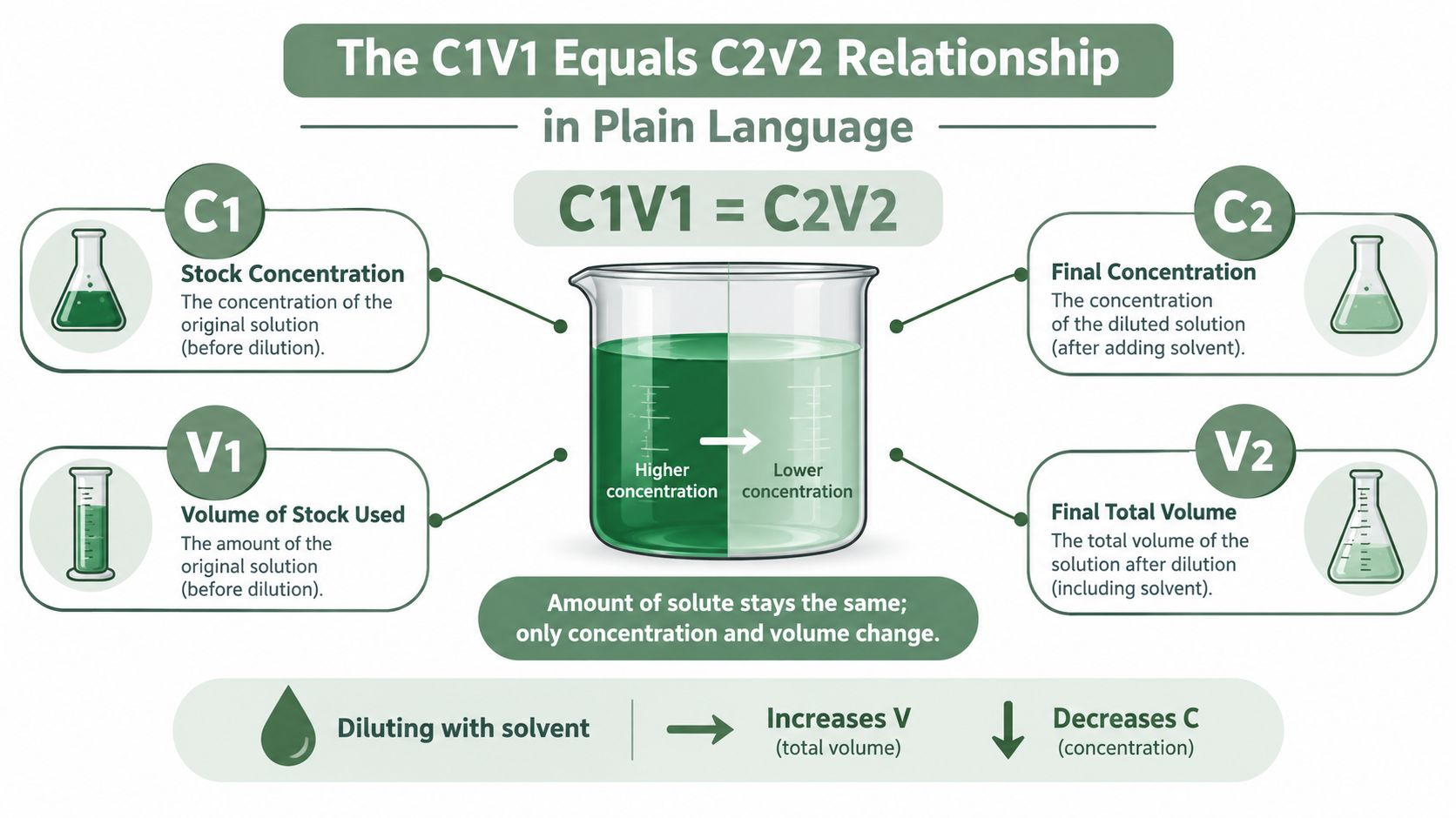 A visual explanation of the C1V1 equals C2V2 dilution formula showing concentration and volume relationships.