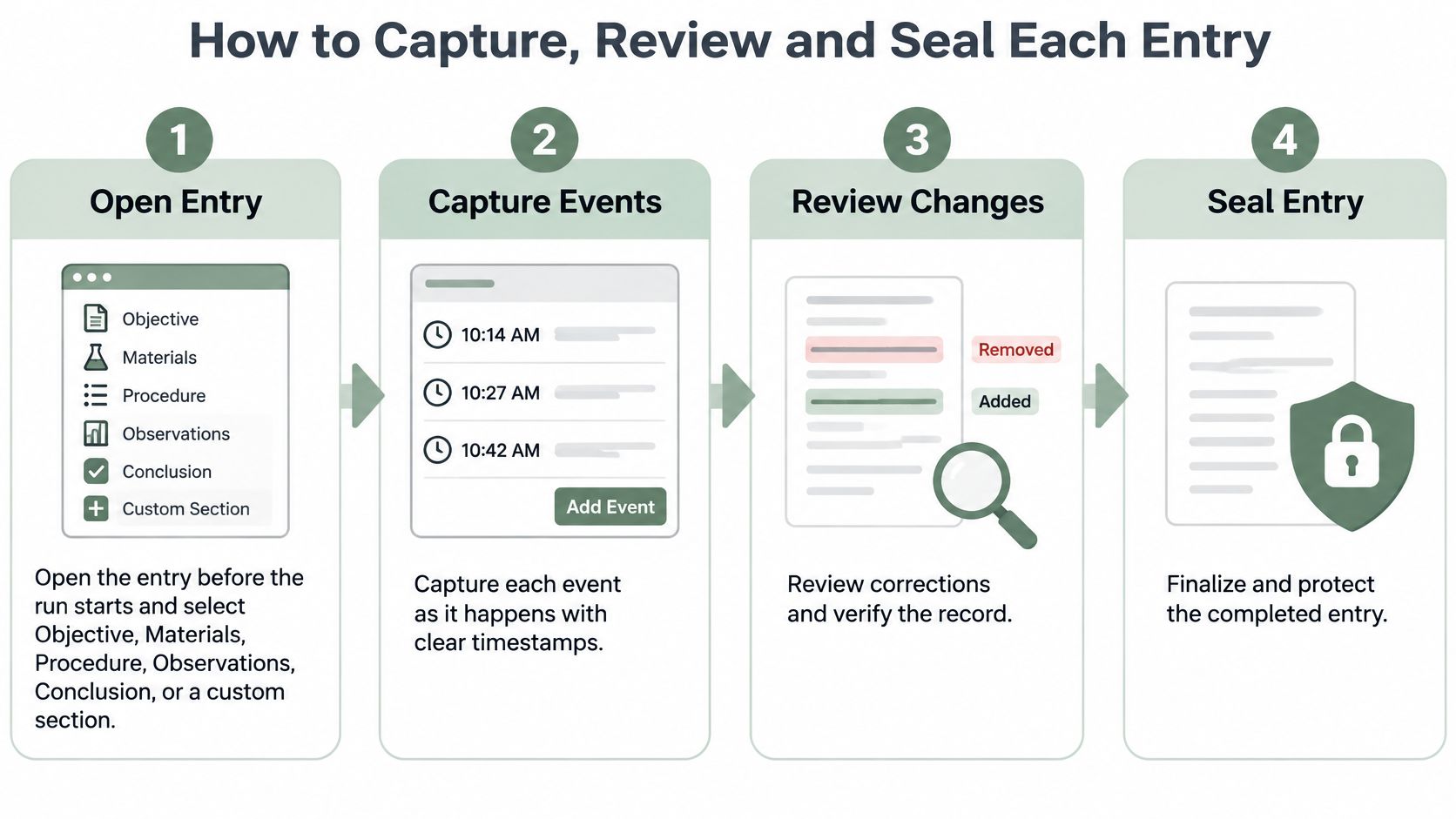A four-step infographic illustrating the workflow to capture, review, and seal a digital laboratory notebook entry.