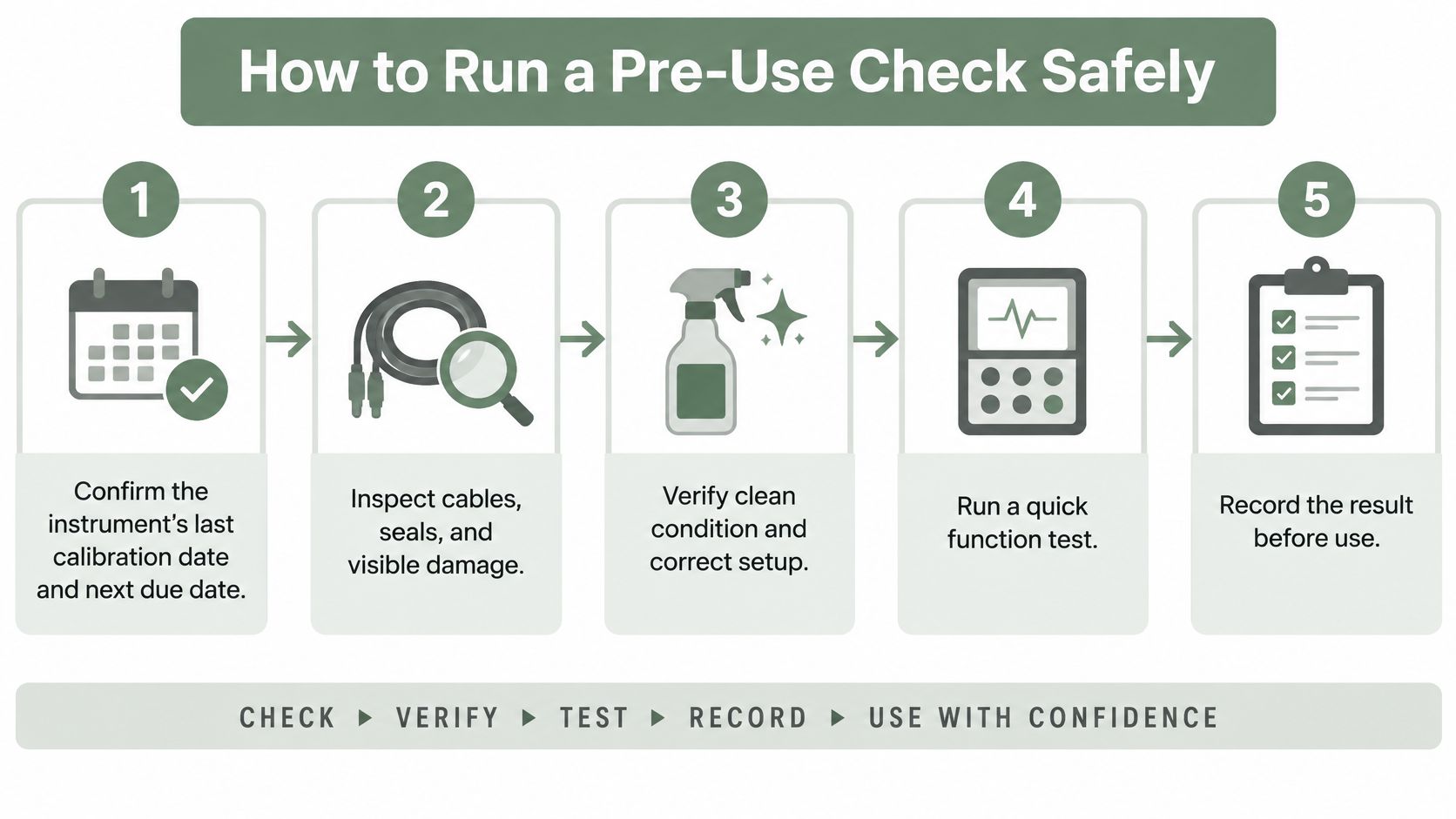 A five-step infographic guide explaining how to perform a safety check on lab equipment before use.
