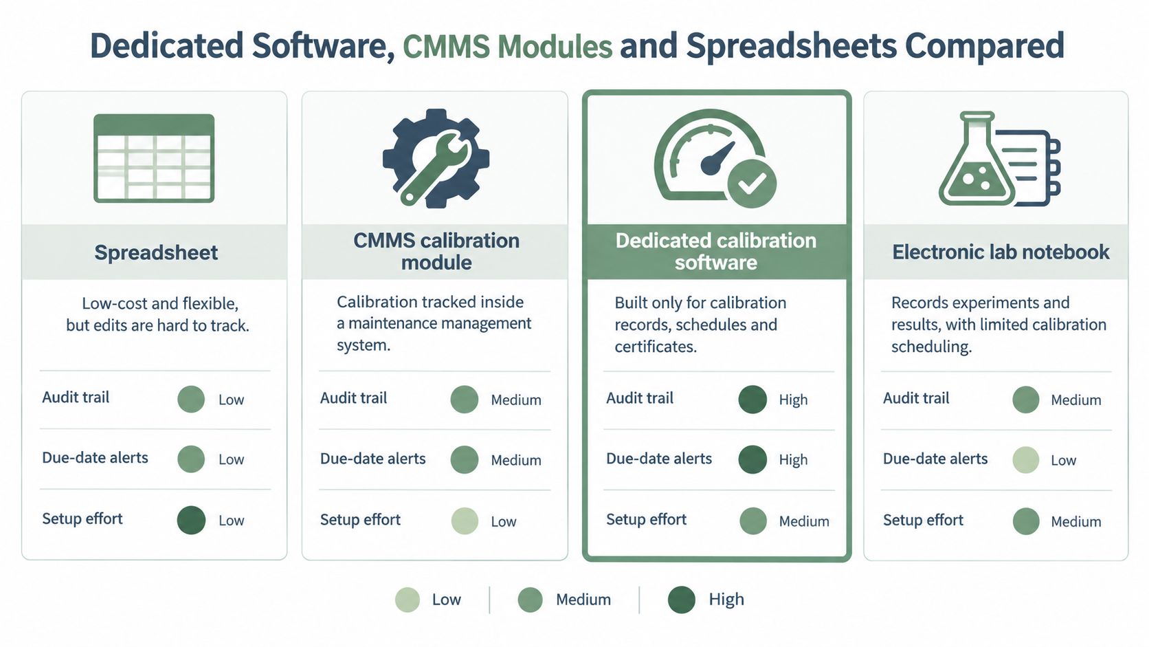 A comparison chart showing features of spreadsheets, CMMS modules, dedicated calibration software, and electronic lab notebooks.