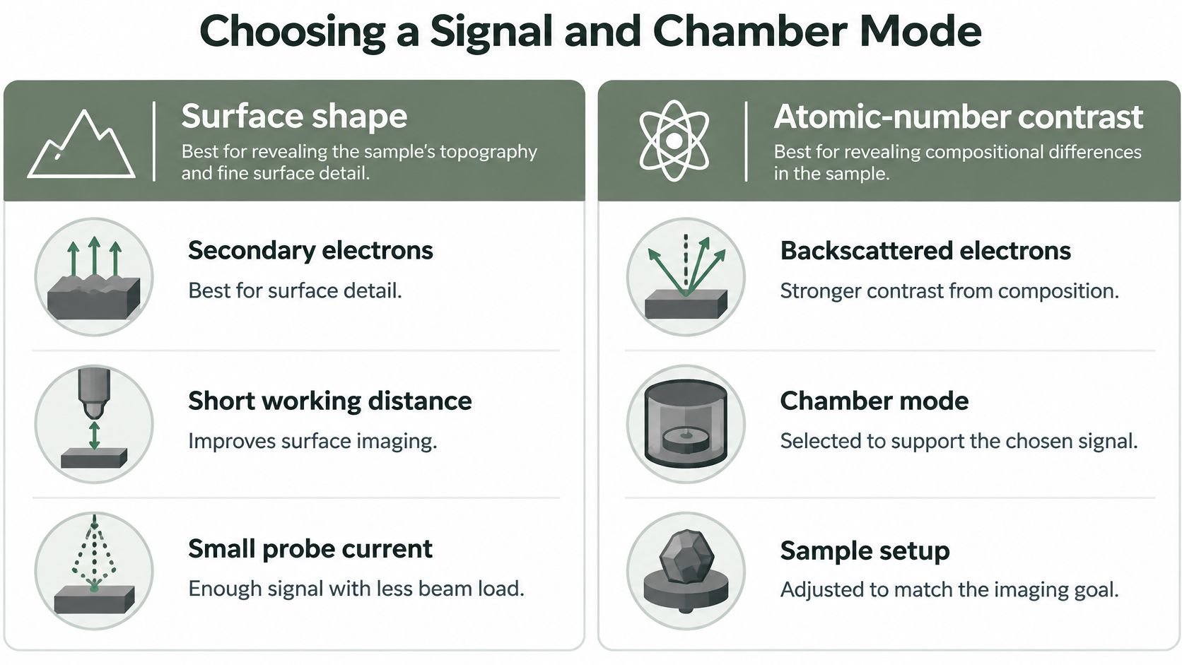 An infographic titled Choosing a Signal and Chamber Mode comparing surface shape imaging and atomic-number contrast methods.