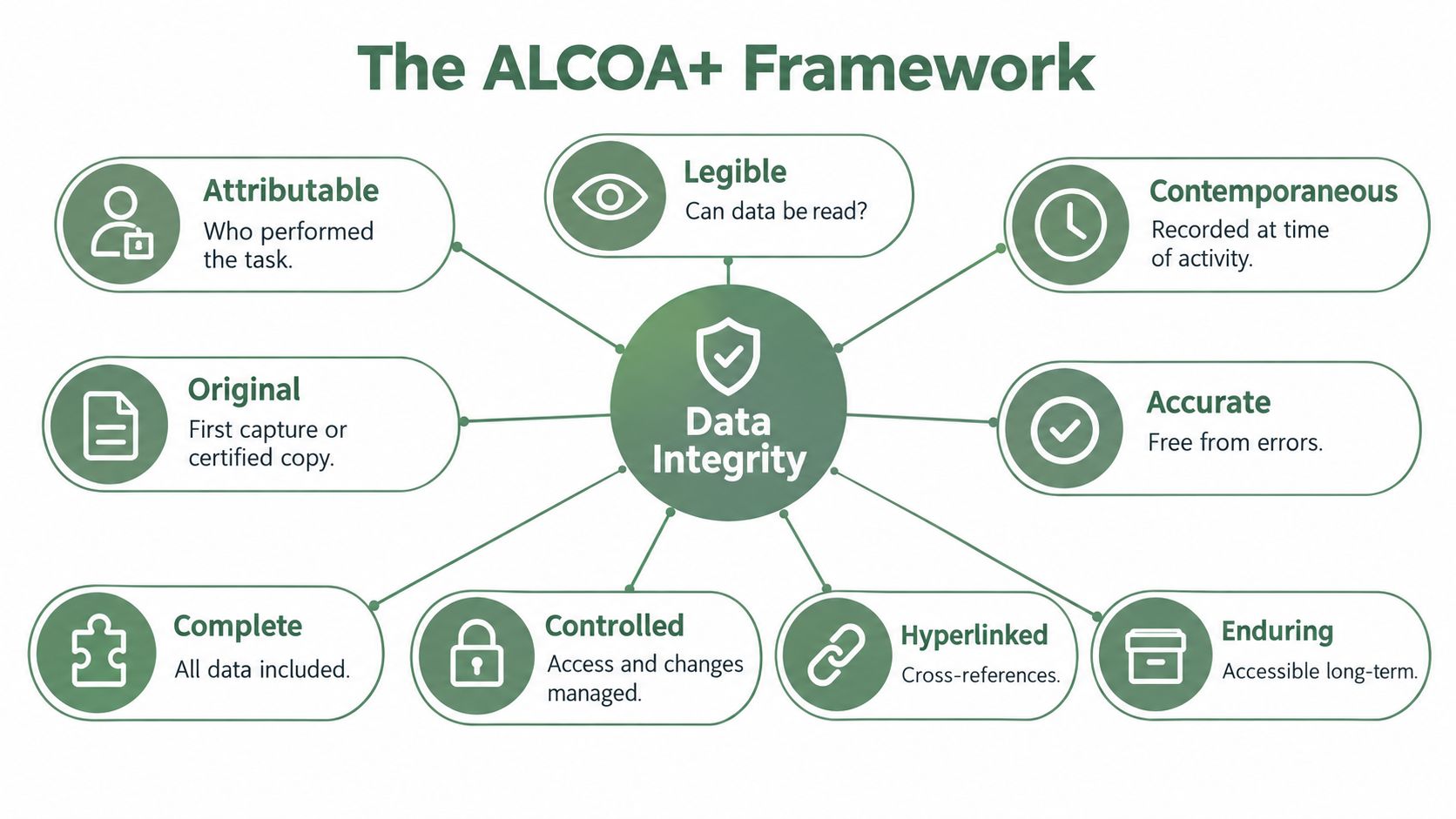 A diagram outlining the ALCOA+ framework for data integrity, highlighting key principles for good documentation practices.