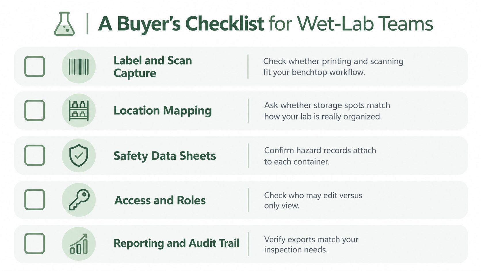 A checklist infographic titled A Buyer's Checklist for Wet-Lab Teams featuring five essential software inventory considerations.