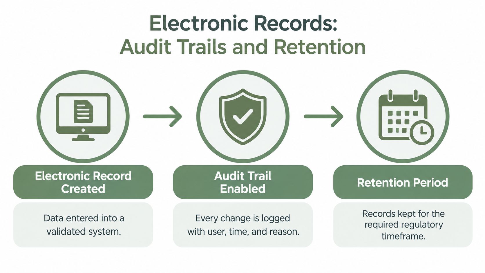A flow chart illustrating the lifecycle of electronic records, covering creation, audit trails, and retention periods.