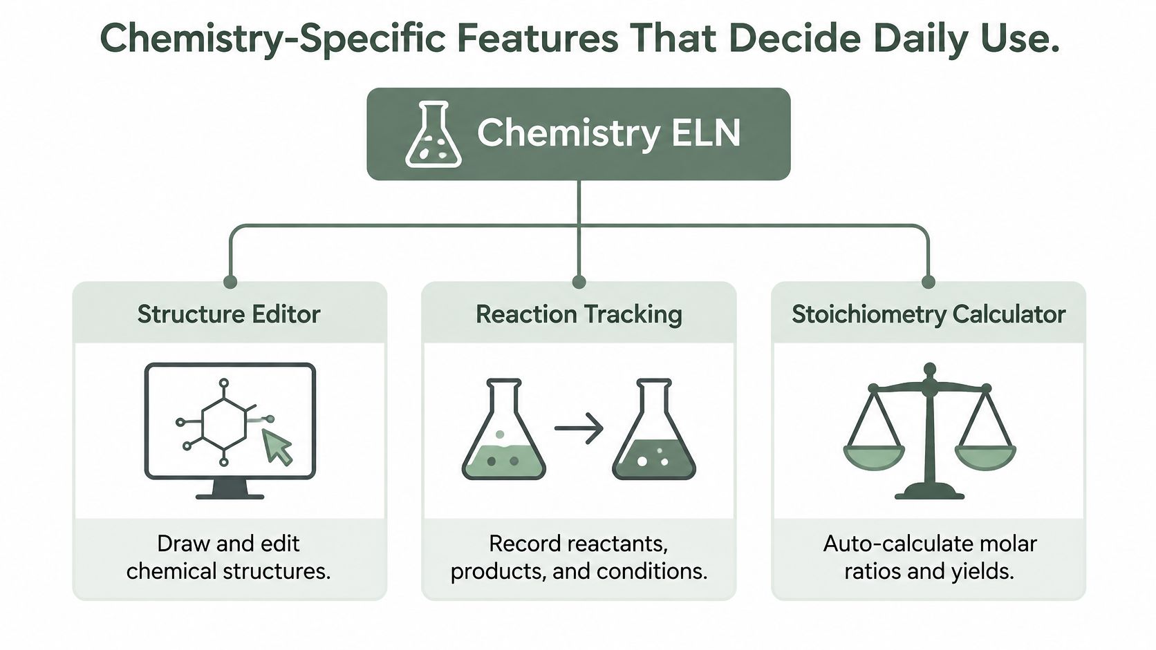 A diagram illustrating essential chemistry-specific features for an Electronic Lab Notebook, including structure editing, reaction tracking, and stoichiometry.