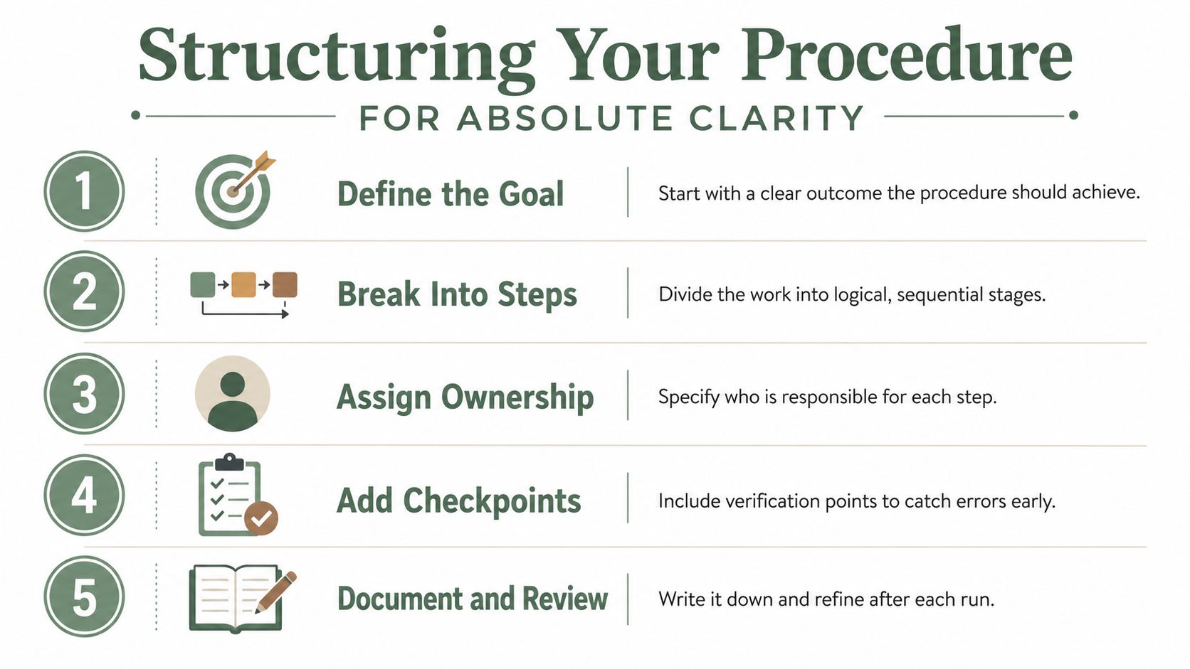 A sketch-style infographic showing the eight key sections of a clear and structured lab procedure.
