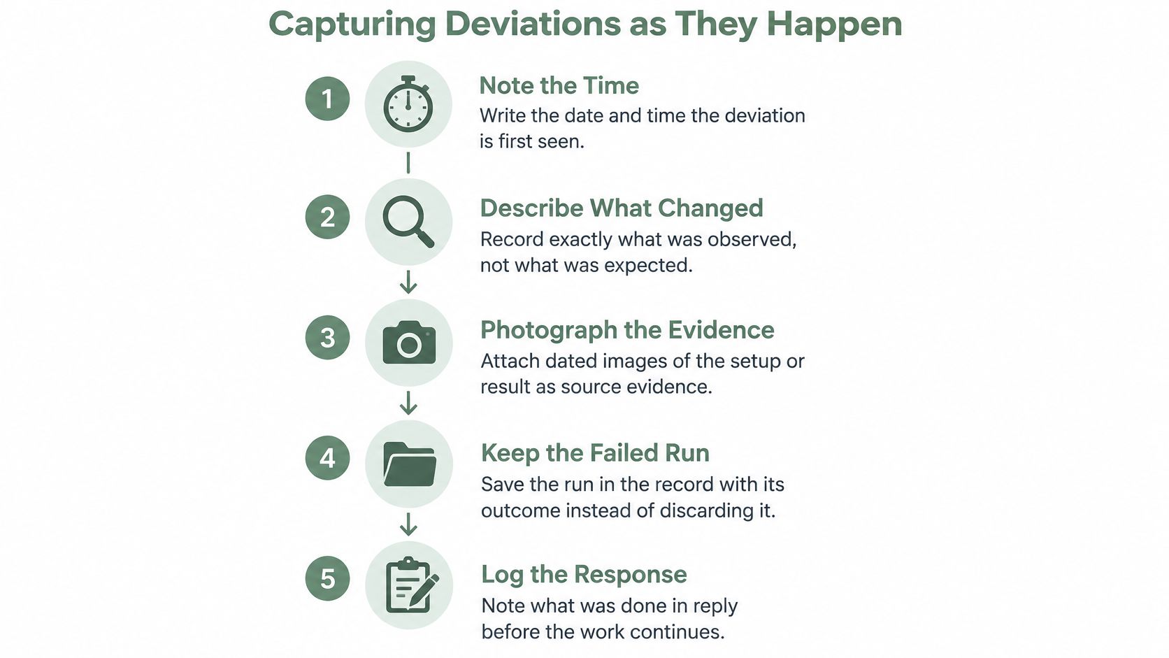 An infographic showing five numbered steps for documenting deviations during a scientific process or experiment.