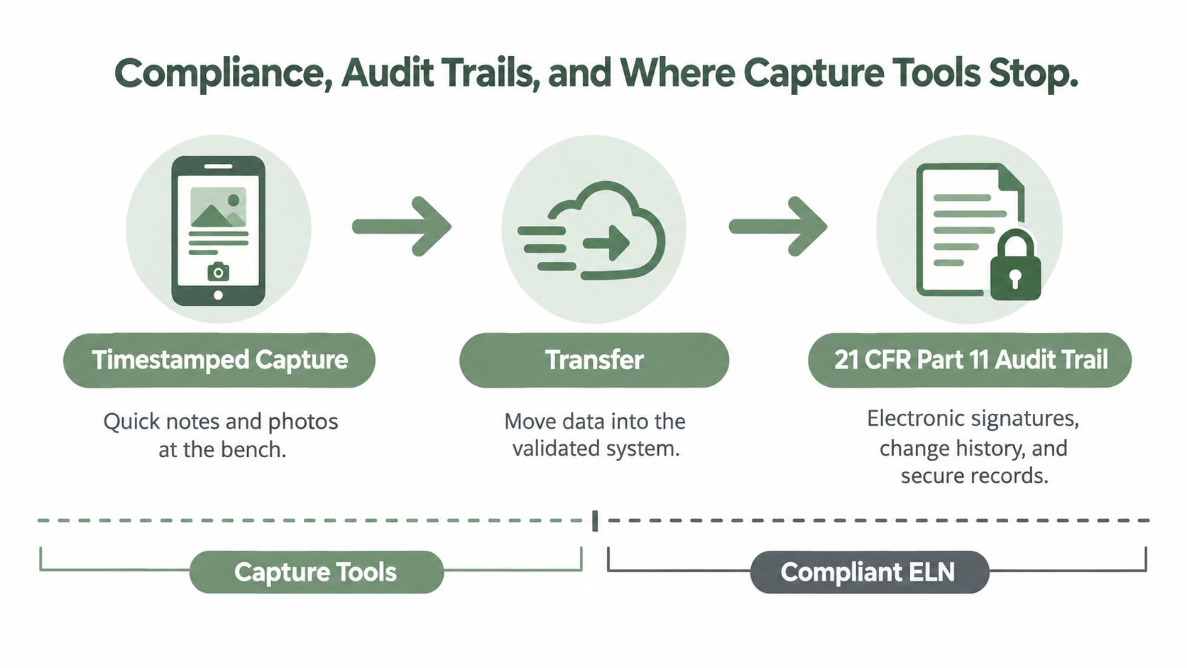 A diagram illustrating the workflow from data capture tools to a compliant electronic laboratory notebook system.